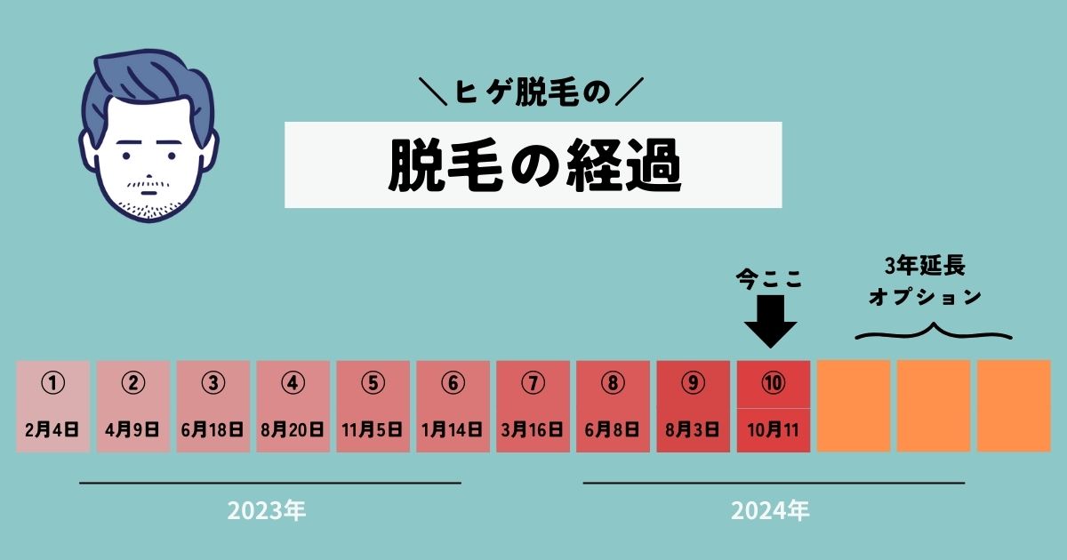 メンズエミナルの契約内容と現在の進捗さらっと説明